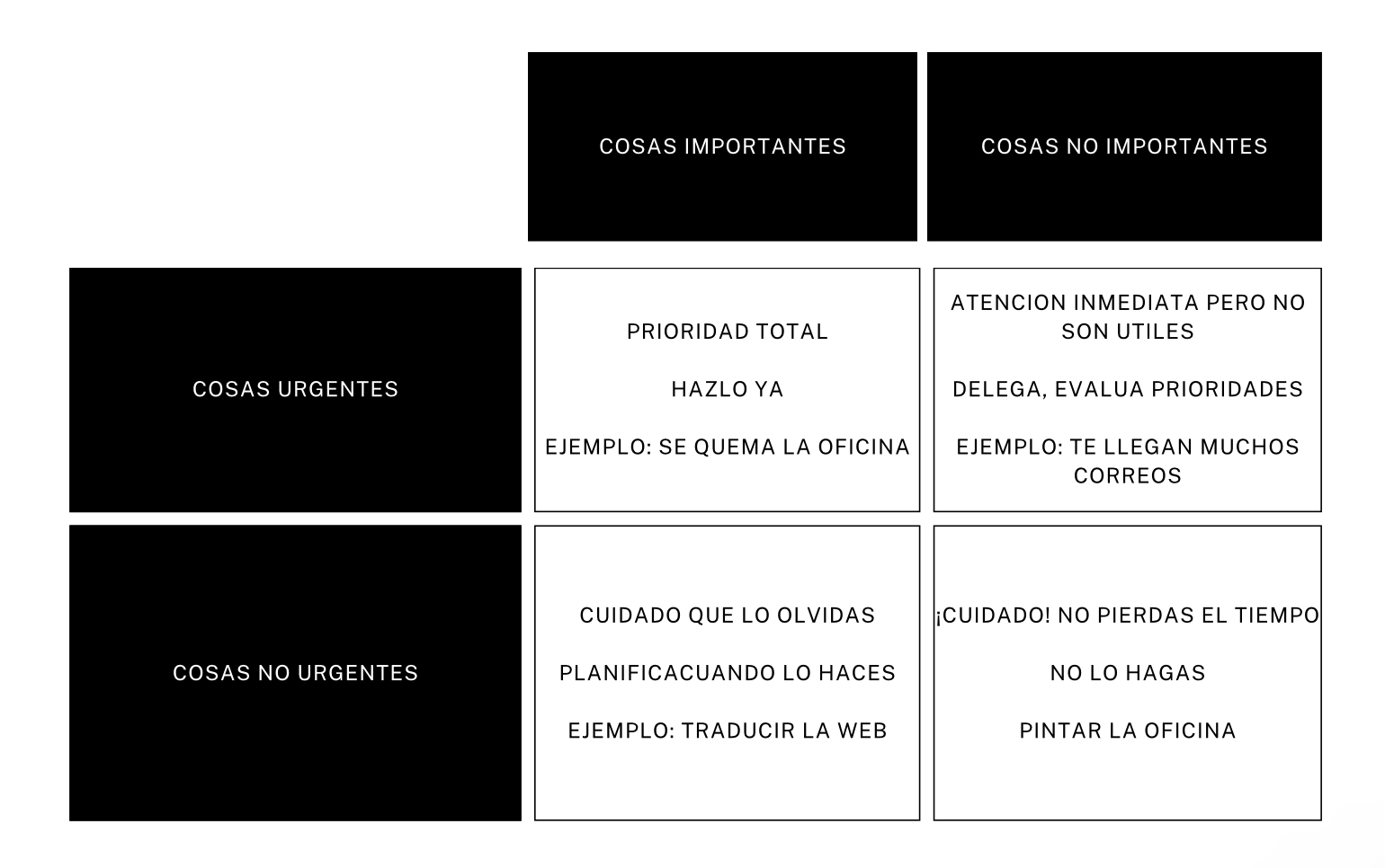 Tabla que te enseña como organizar tus tareas en urgentes e importantes a demás te dice que hacer en cada recuadro