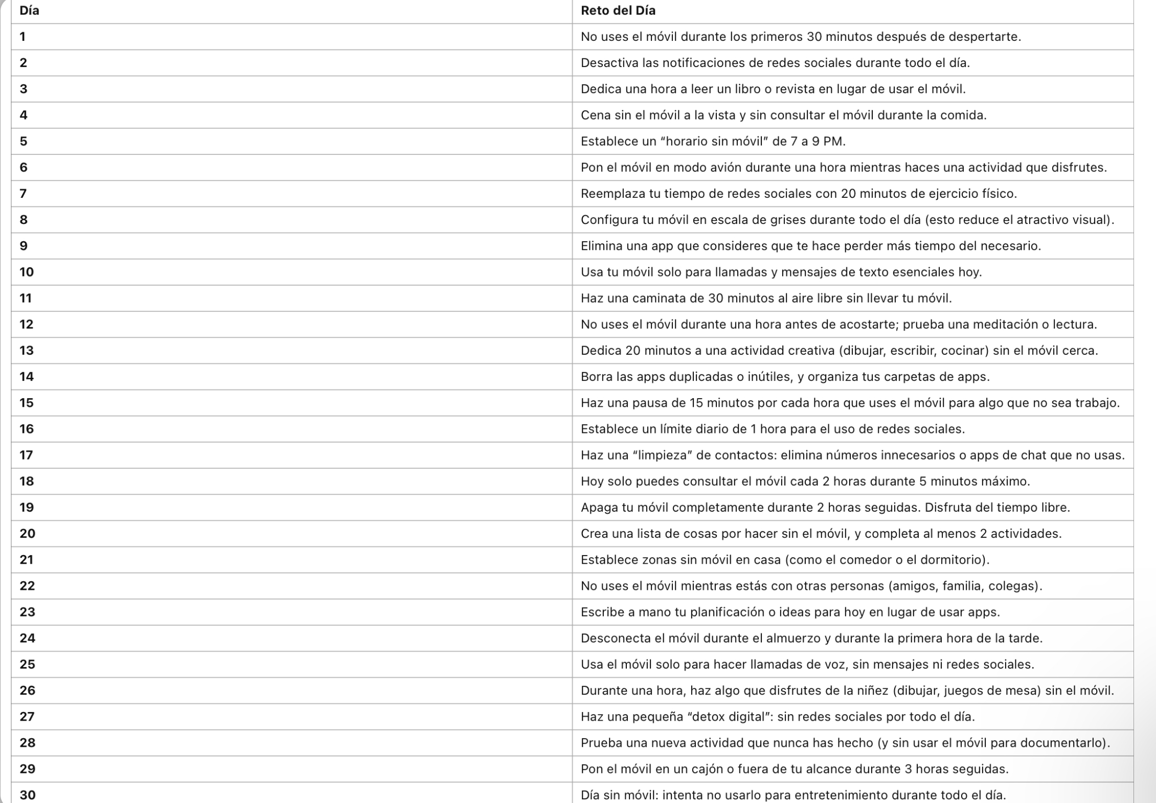 Reto de 30 dias para aprender a dejar de usar el movil que tiene: Día,Reto del Día
1,No uses el móvil durante los primeros 30 minutos después de despertarte.
2,Desactiva las notificaciones de redes sociales durante todo el día.
3,Dedica una hora a leer un libro o revista en lugar de usar el móvil.
4,Cena sin el móvil a la vista y sin consultar el móvil durante la comida.
5,Establece un “horario sin móvil” de 7 a 9 PM.
6,Pon el móvil en modo avión durante una hora mientras haces una actividad que disfrutes.
7,Reemplaza tu tiempo de redes sociales con 20 minutos de ejercicio físico.
8,Configura tu móvil en escala de grises durante todo el día (esto reduce el atractivo visual).
9,Elimina una app que consideres que te hace perder más tiempo del necesario.
10,Usa tu móvil solo para llamadas y mensajes de texto esenciales hoy.
11,Haz una caminata de 30 minutos al aire libre sin llevar tu móvil.
12,No uses el móvil durante una hora antes de acostarte; prueba una meditación o lectura.
13,Dedica 20 minutos a una actividad creativa (dibujar, escribir, cocinar) sin el móvil cerca.
14,Borra las apps duplicadas o inútiles, y organiza tus carpetas de apps.
15,Haz una pausa de 15 minutos por cada hora que uses el móvil para algo que no sea trabajo.
16,Establece un límite diario de 1 hora para el uso de redes sociales.
17,Haz una “limpieza” de contactos: elimina números innecesarios o apps de chat que no usas.
18,Hoy solo puedes consultar el móvil cada 2 horas durante 5 minutos máximo.
19,Apaga tu móvil completamente durante 2 horas seguidas. Disfruta del tiempo libre.
20,Crea una lista de cosas por hacer sin el móvil, y completa al menos 2 actividades.
21,Establece zonas sin móvil en casa (como el comedor o el dormitorio).
22,No uses el móvil mientras estás con otras personas (amigos, familia, colegas).
23,Escribe a mano tu planificación o ideas para hoy en lugar de usar apps.
24,Desconecta el móvil durante el almuerzo y durante la primera hora de la tarde.
25,Usa el móvil solo para hacer llamadas de voz, sin mensajes ni redes sociales.
26,Durante una hora, haz algo que disfrutes de la niñez (dibujar, juegos de mesa) sin el móvil.
27,Haz una pequeña “detox digital”: sin redes sociales por todo el día.
28,Prueba una nueva actividad que nunca has hecho (y sin usar el móvil para documentarlo).
29,Pon el móvil en un cajón o fuera de tu alcance durante 3 horas seguidas.
30,Día sin móvil: intenta no usarlo para entretenimiento durante todo el día.